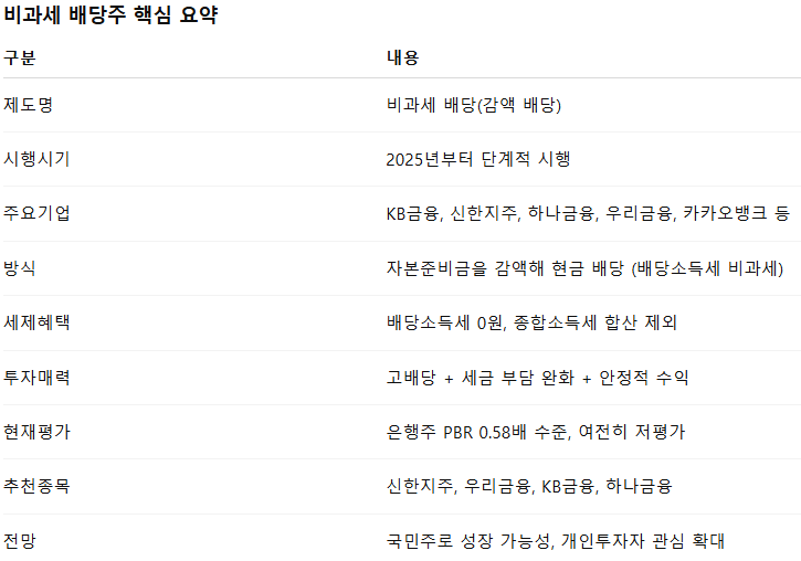 제2의 월급 비과세 배당주 투자 기회 배당소득 감액배당 세제 혜택 강화