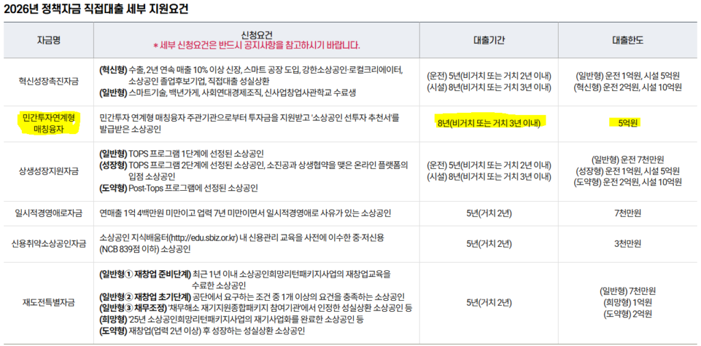 2026년 자영업자 민간투자연계형 매칭융자 신청방법, 소상공인 정책자금 직접대출 방법